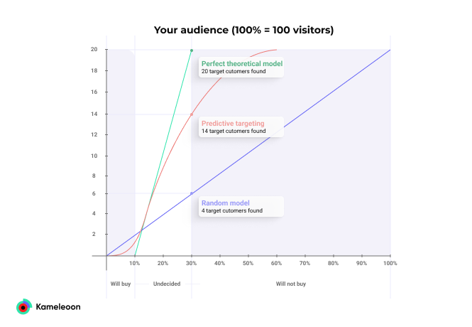 Predictive targeting as it applies to segmentation